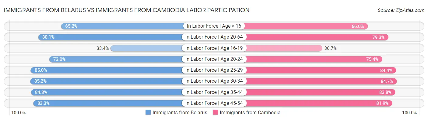 Immigrants from Belarus vs Immigrants from Cambodia Labor Participation