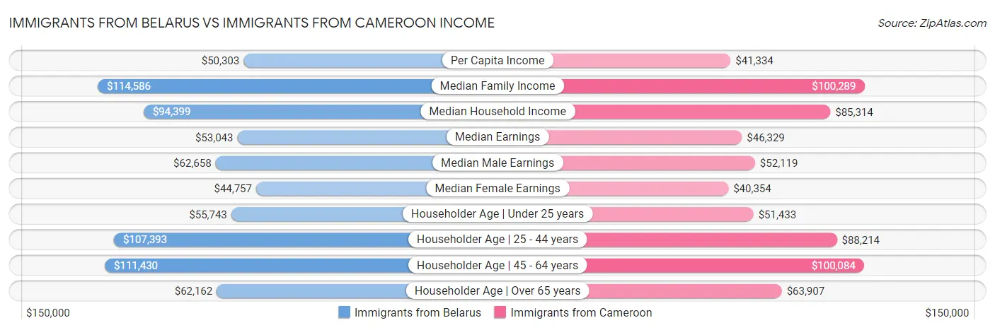 Immigrants from Belarus vs Immigrants from Cameroon Income