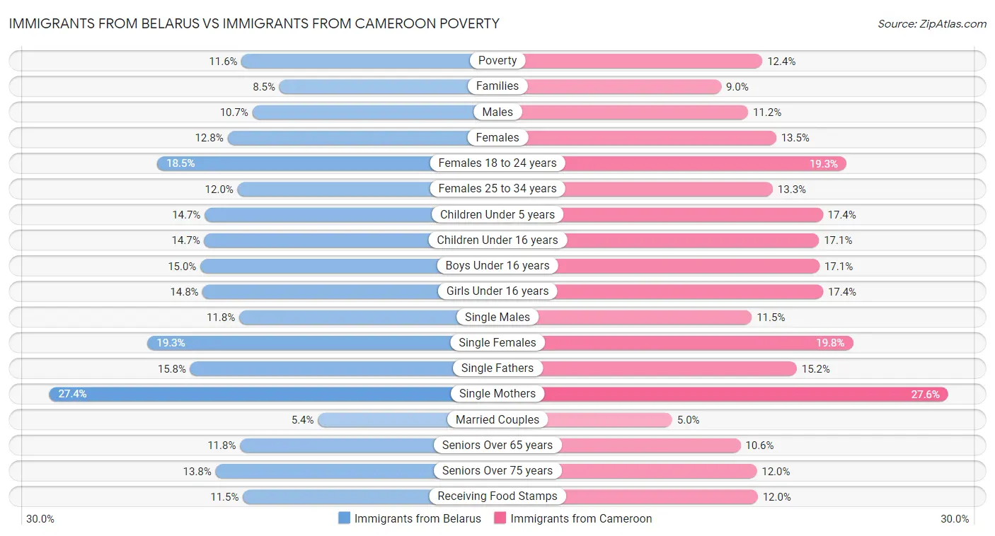 Immigrants from Belarus vs Immigrants from Cameroon Poverty