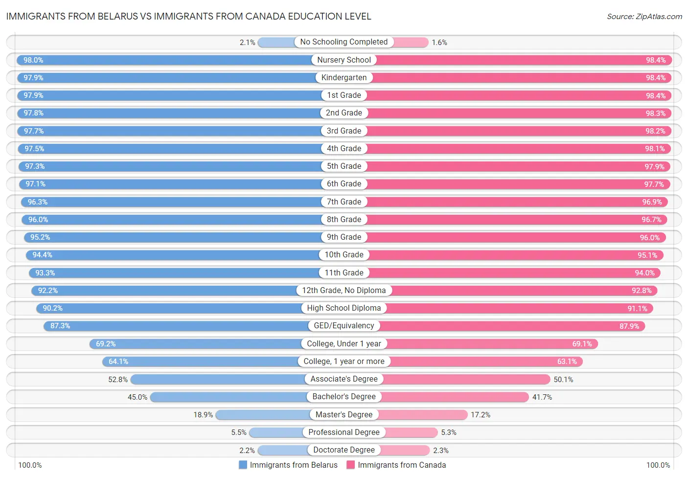 Immigrants from Belarus vs Immigrants from Canada Education Level