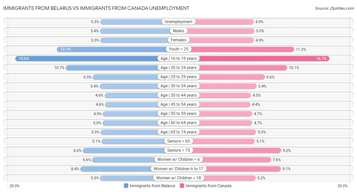 Immigrants from Belarus vs Immigrants from Canada Unemployment