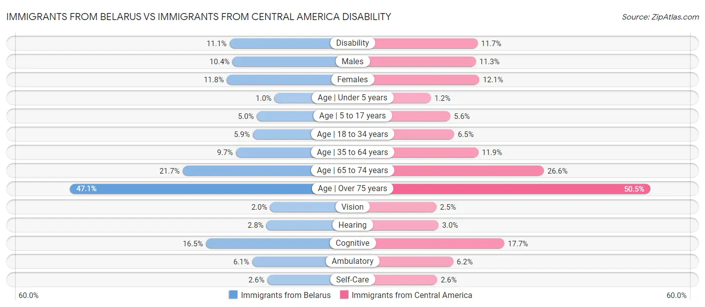Immigrants from Belarus vs Immigrants from Central America Disability