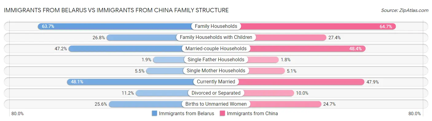 Immigrants from Belarus vs Immigrants from China Family Structure