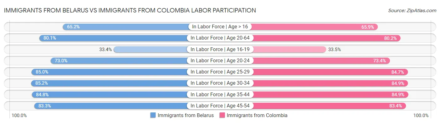 Immigrants from Belarus vs Immigrants from Colombia Labor Participation