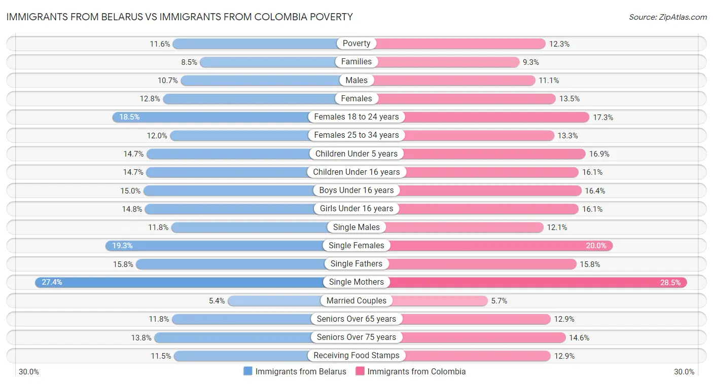 Immigrants from Belarus vs Immigrants from Colombia Poverty