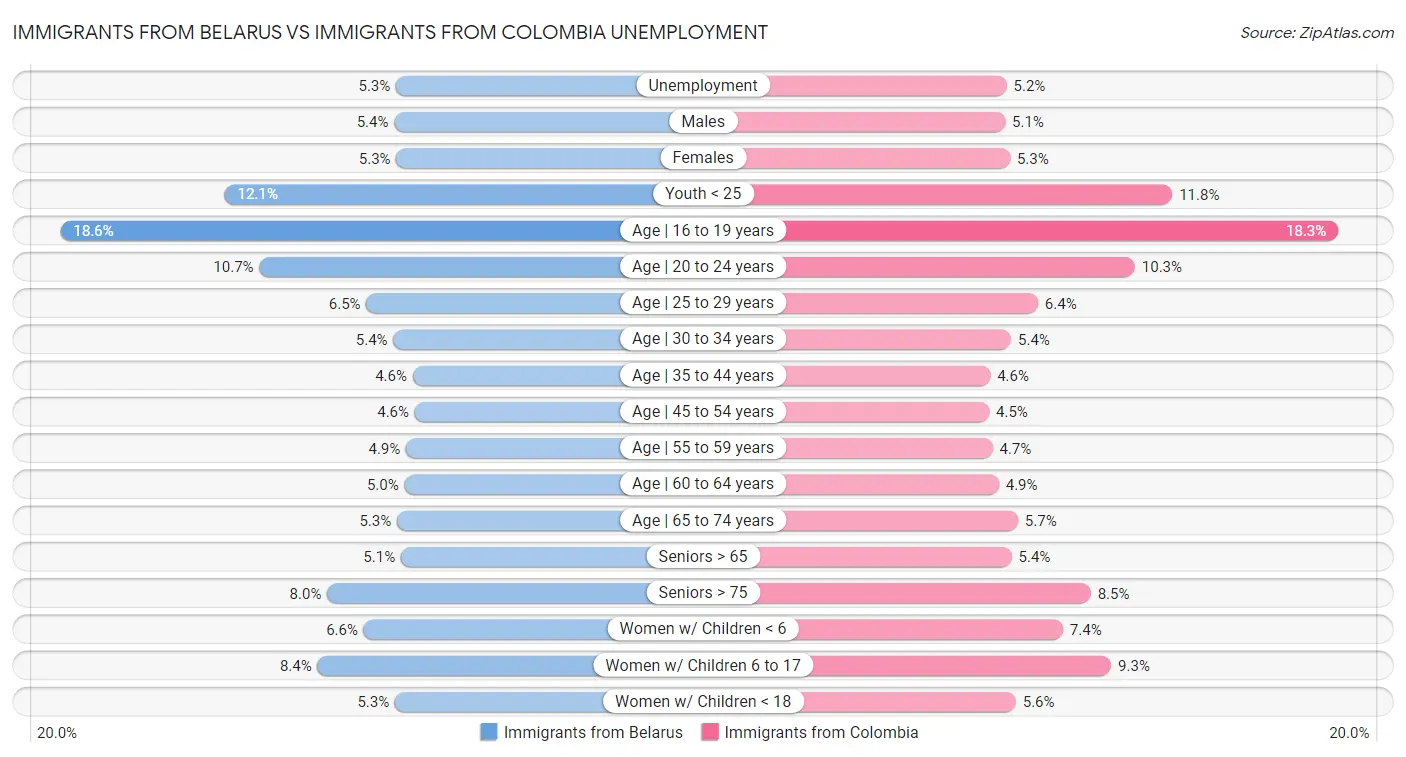 Immigrants from Belarus vs Immigrants from Colombia Unemployment