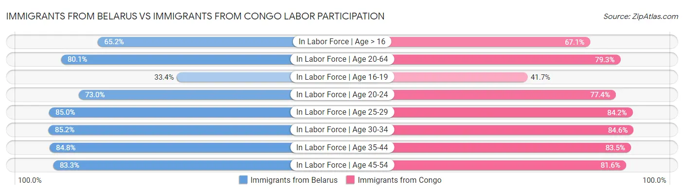 Immigrants from Belarus vs Immigrants from Congo Labor Participation