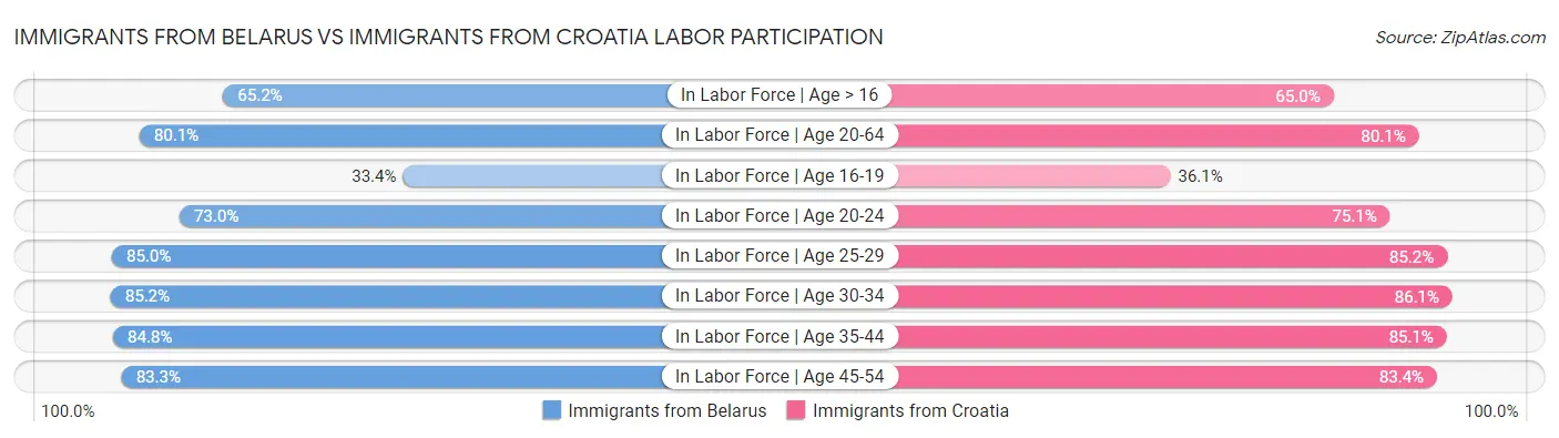 Immigrants from Belarus vs Immigrants from Croatia Labor Participation