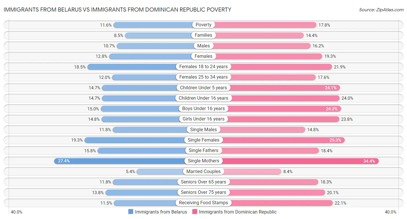 Immigrants from Belarus vs Immigrants from Dominican Republic Poverty