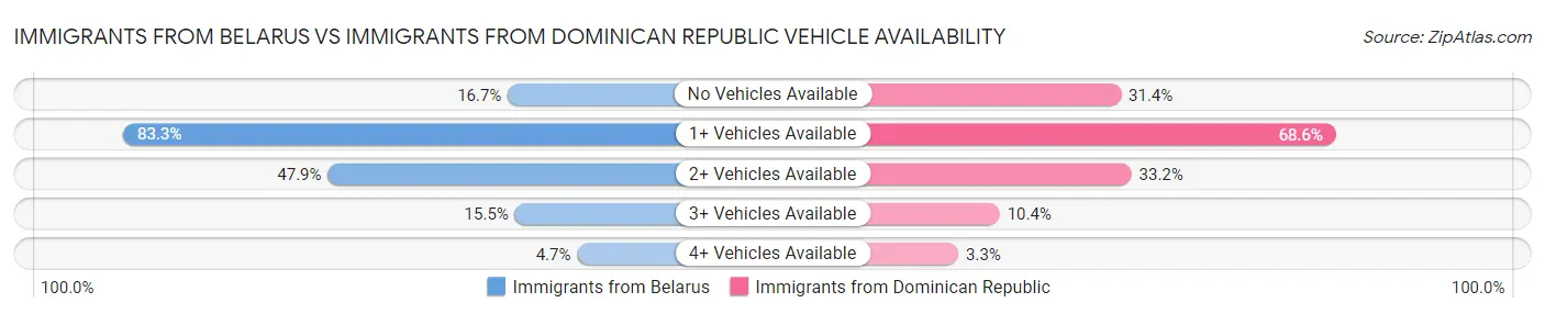 Immigrants from Belarus vs Immigrants from Dominican Republic Vehicle Availability