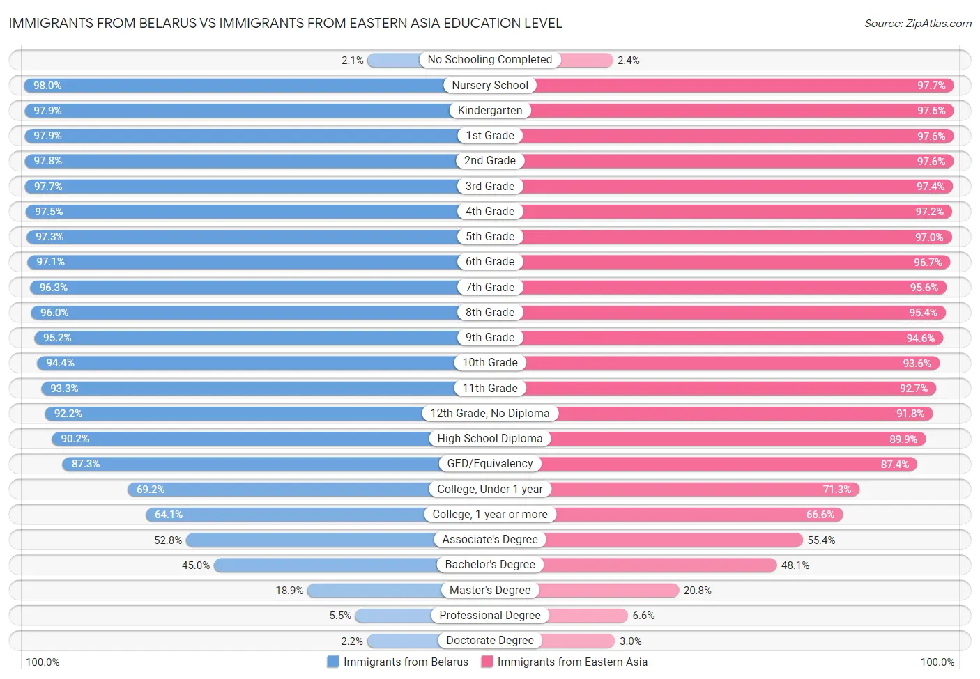 Immigrants from Belarus vs Immigrants from Eastern Asia Education Level