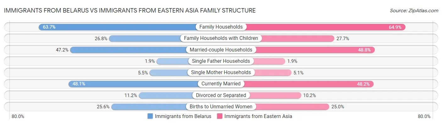 Immigrants from Belarus vs Immigrants from Eastern Asia Family Structure