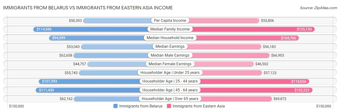 Immigrants from Belarus vs Immigrants from Eastern Asia Income