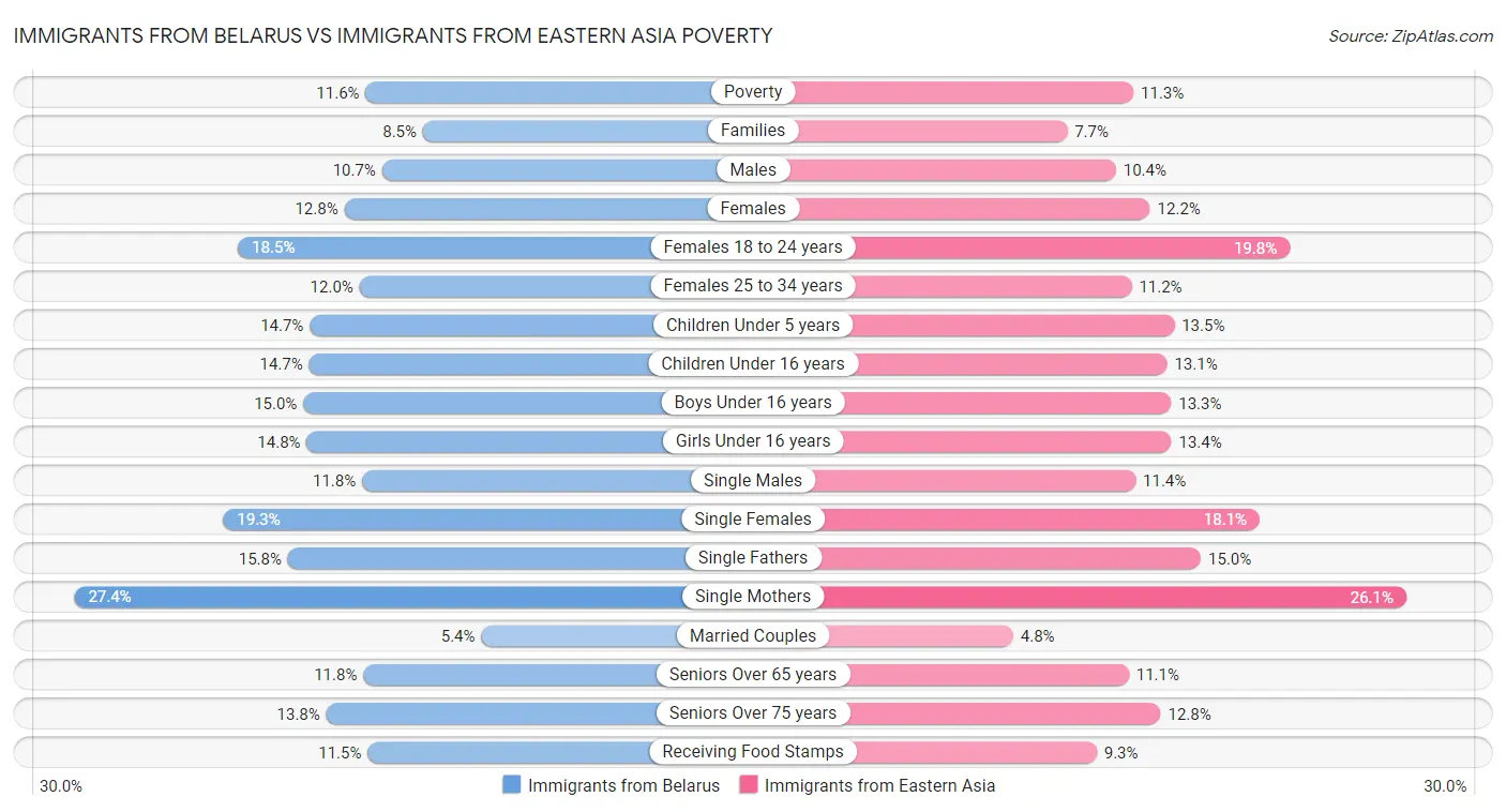 Immigrants from Belarus vs Immigrants from Eastern Asia Poverty