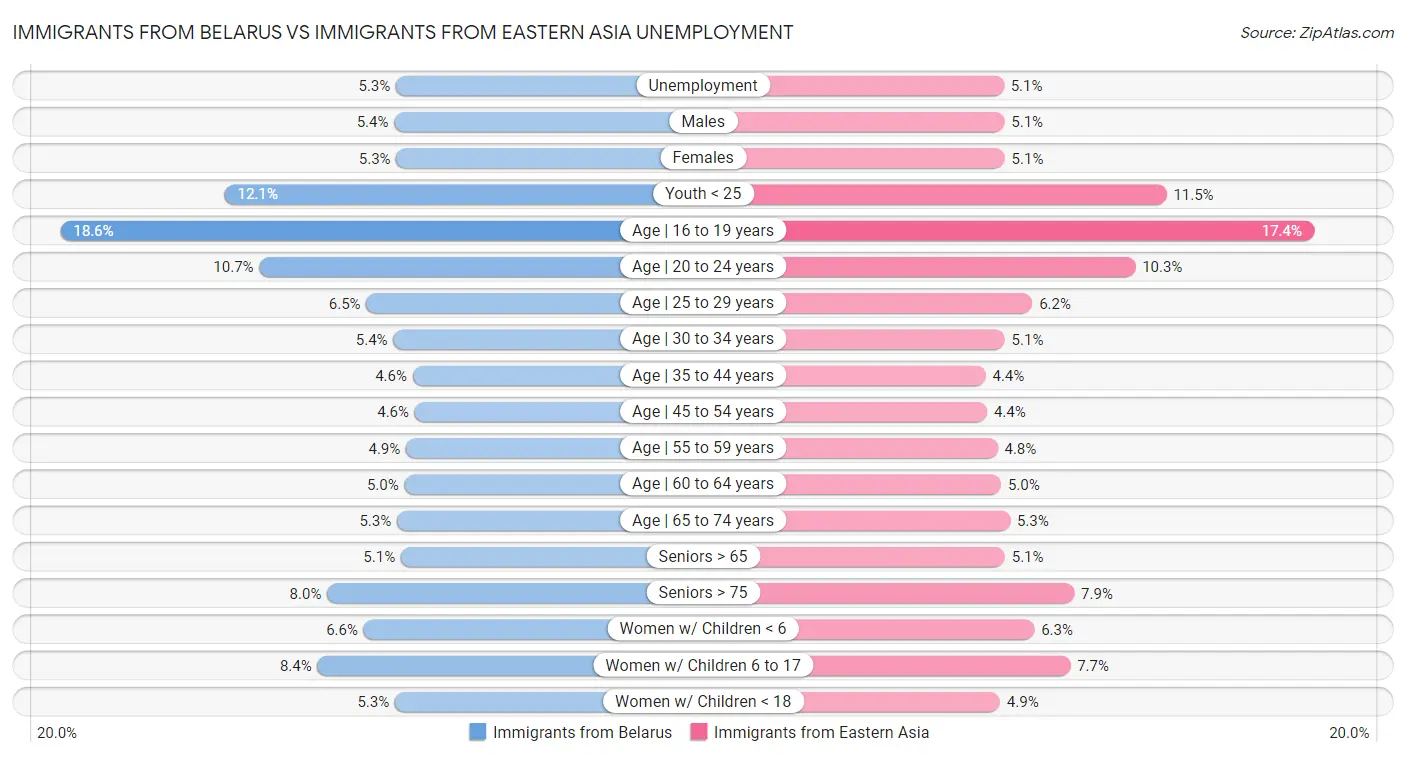 Immigrants from Belarus vs Immigrants from Eastern Asia Unemployment