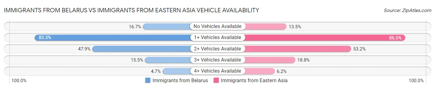 Immigrants from Belarus vs Immigrants from Eastern Asia Vehicle Availability