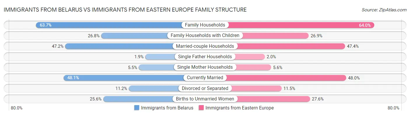 Immigrants from Belarus vs Immigrants from Eastern Europe Family Structure