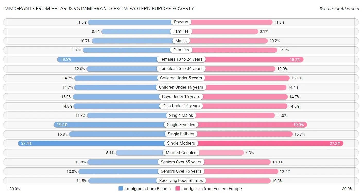 Immigrants from Belarus vs Immigrants from Eastern Europe Poverty