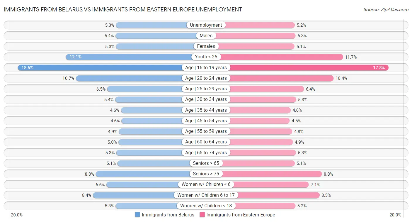 Immigrants from Belarus vs Immigrants from Eastern Europe Unemployment