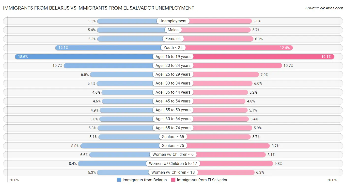 Immigrants from Belarus vs Immigrants from El Salvador Unemployment