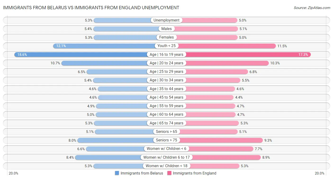 Immigrants from Belarus vs Immigrants from England Unemployment