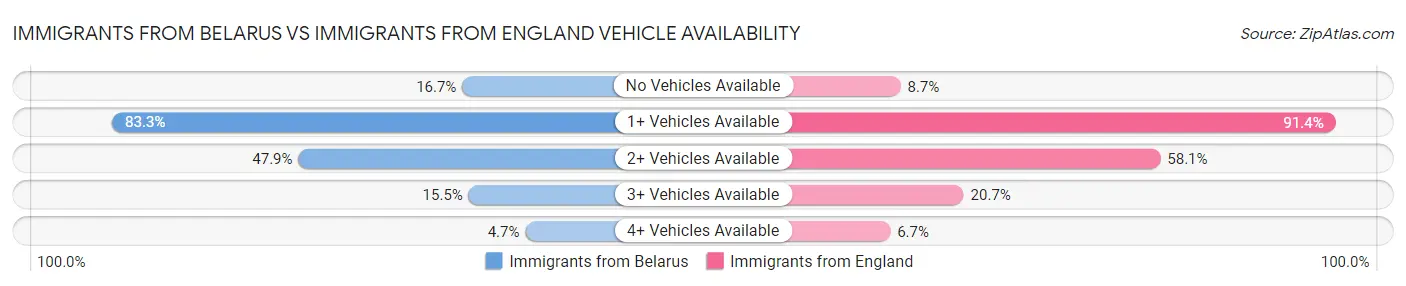 Immigrants from Belarus vs Immigrants from England Vehicle Availability