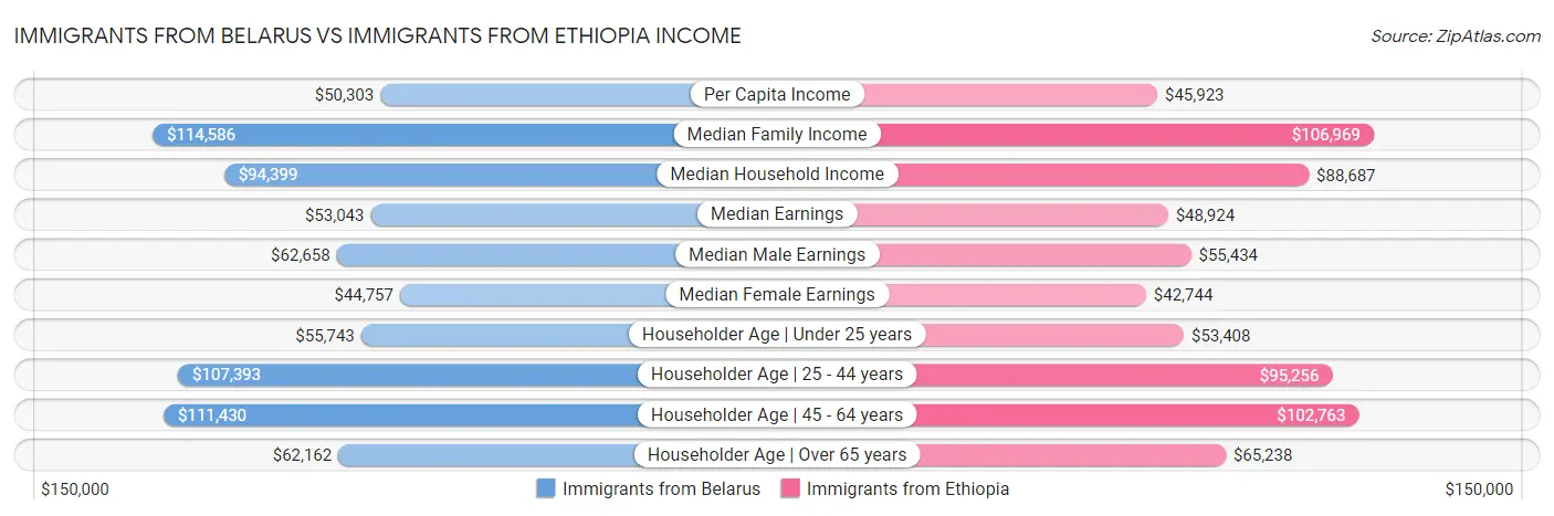 Immigrants from Belarus vs Immigrants from Ethiopia Income