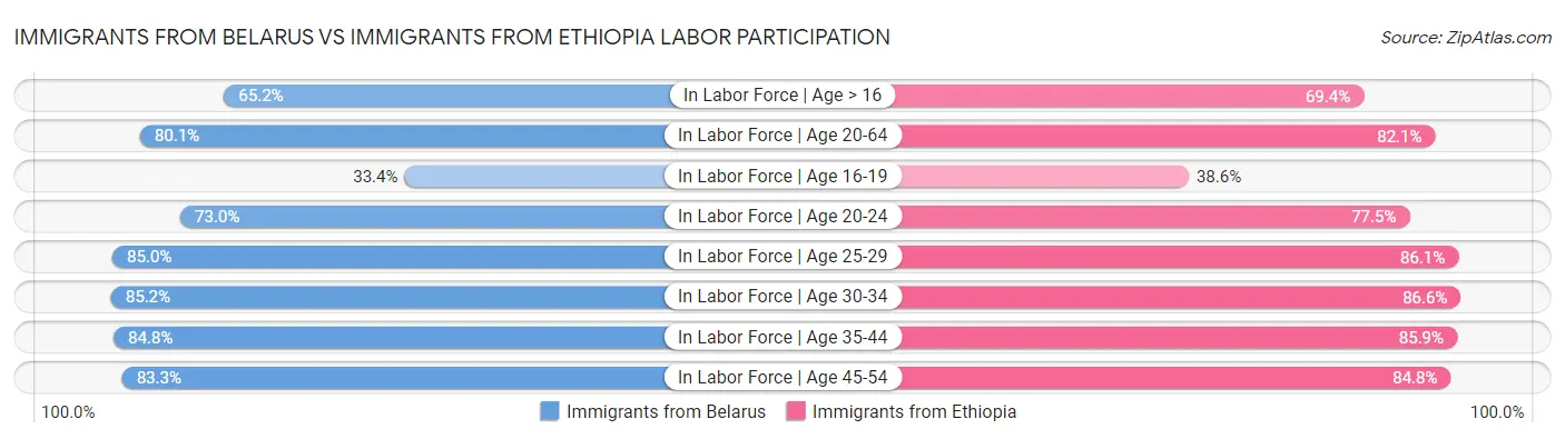 Immigrants from Belarus vs Immigrants from Ethiopia Labor Participation