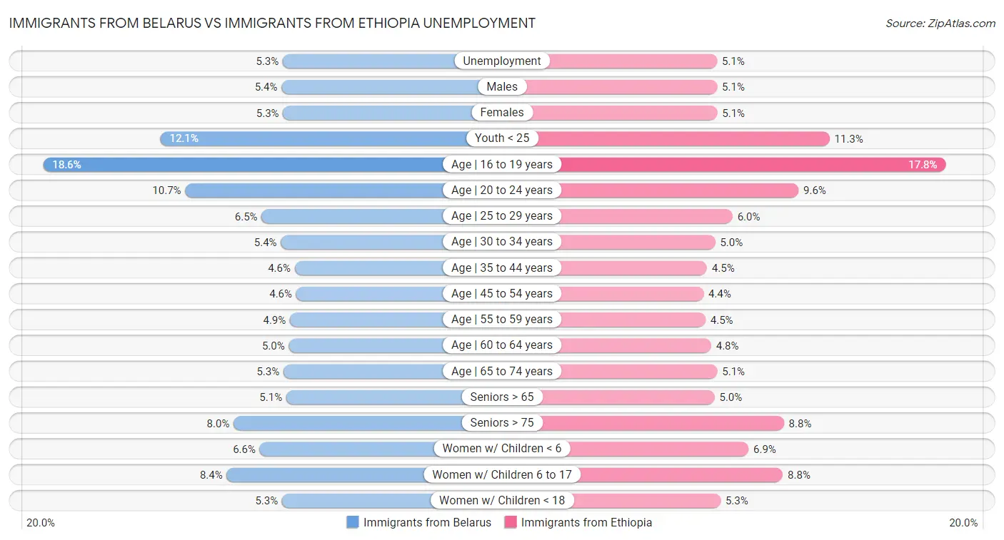 Immigrants from Belarus vs Immigrants from Ethiopia Unemployment
