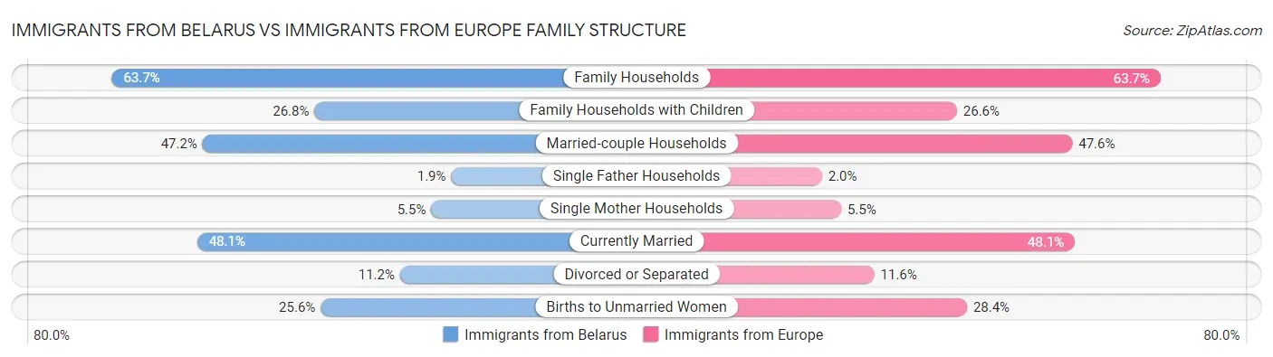 Immigrants from Belarus vs Immigrants from Europe Family Structure