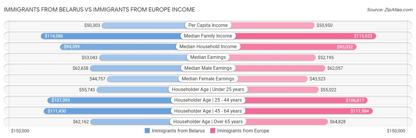Immigrants from Belarus vs Immigrants from Europe Income