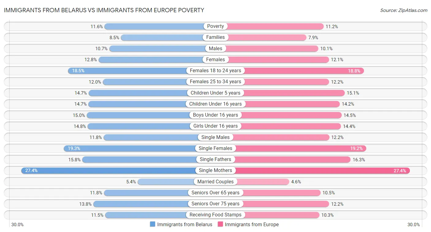 Immigrants from Belarus vs Immigrants from Europe Poverty