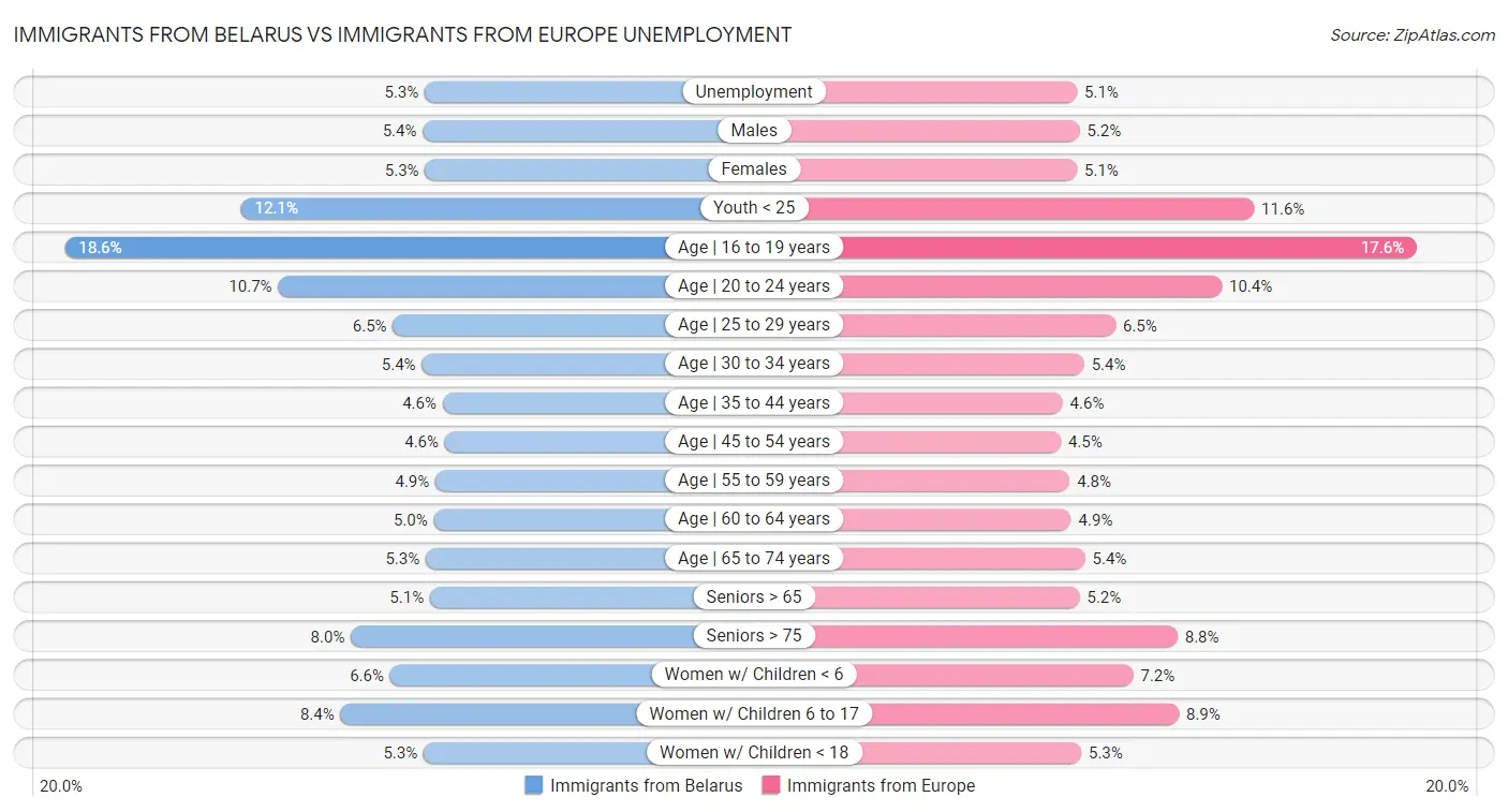 Immigrants from Belarus vs Immigrants from Europe Unemployment