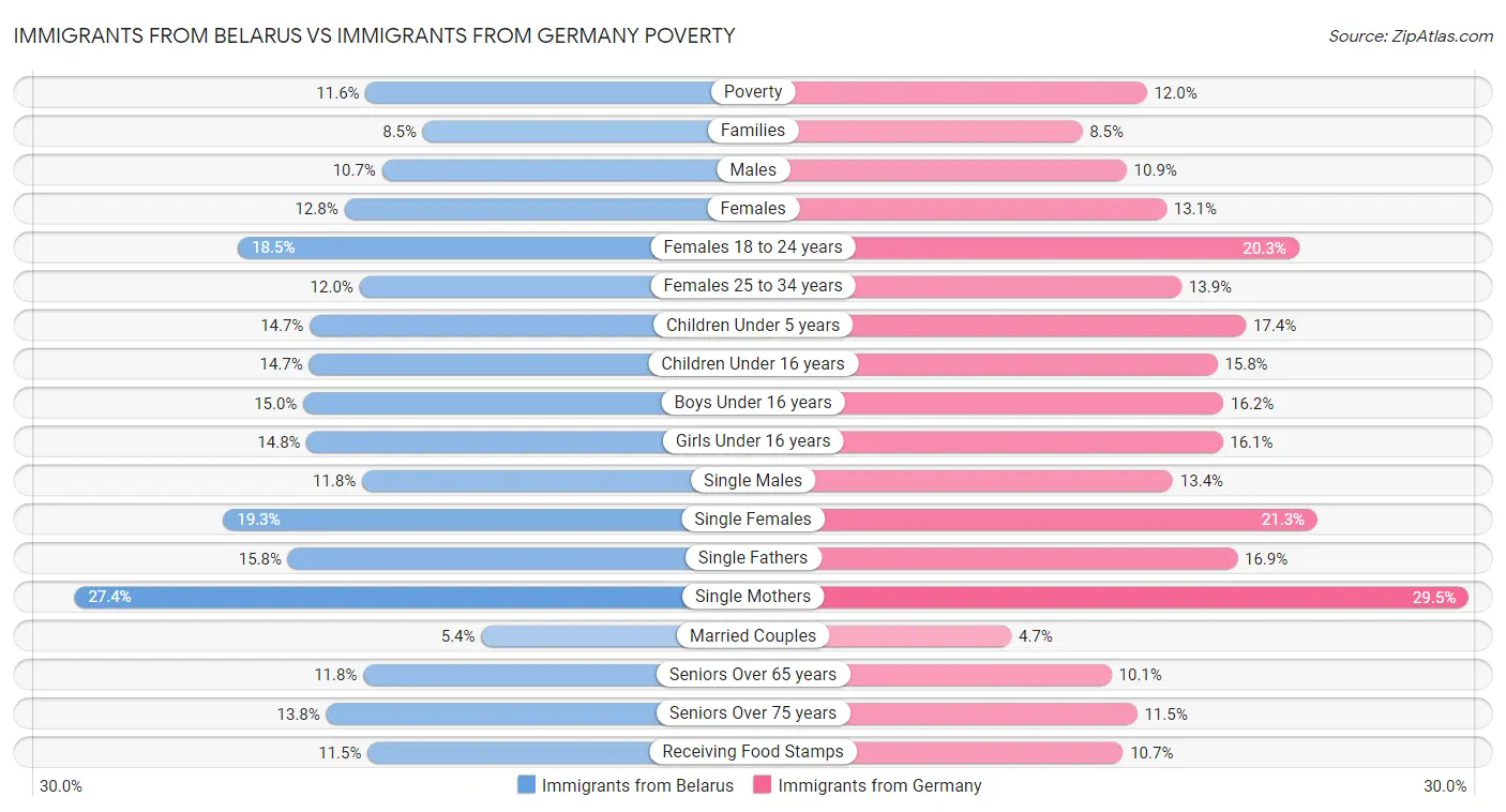 Immigrants from Belarus vs Immigrants from Germany Poverty