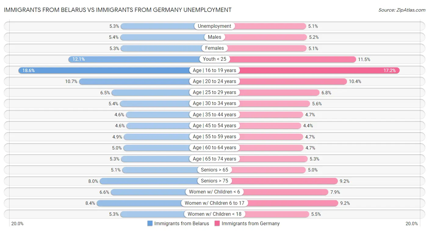 Immigrants from Belarus vs Immigrants from Germany Unemployment