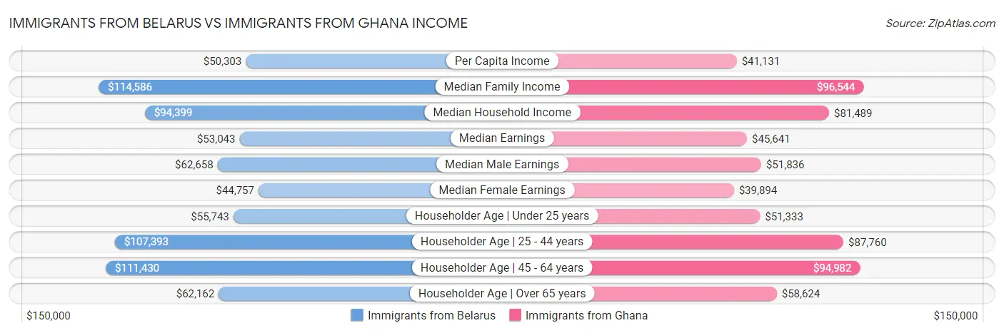 Immigrants from Belarus vs Immigrants from Ghana Income