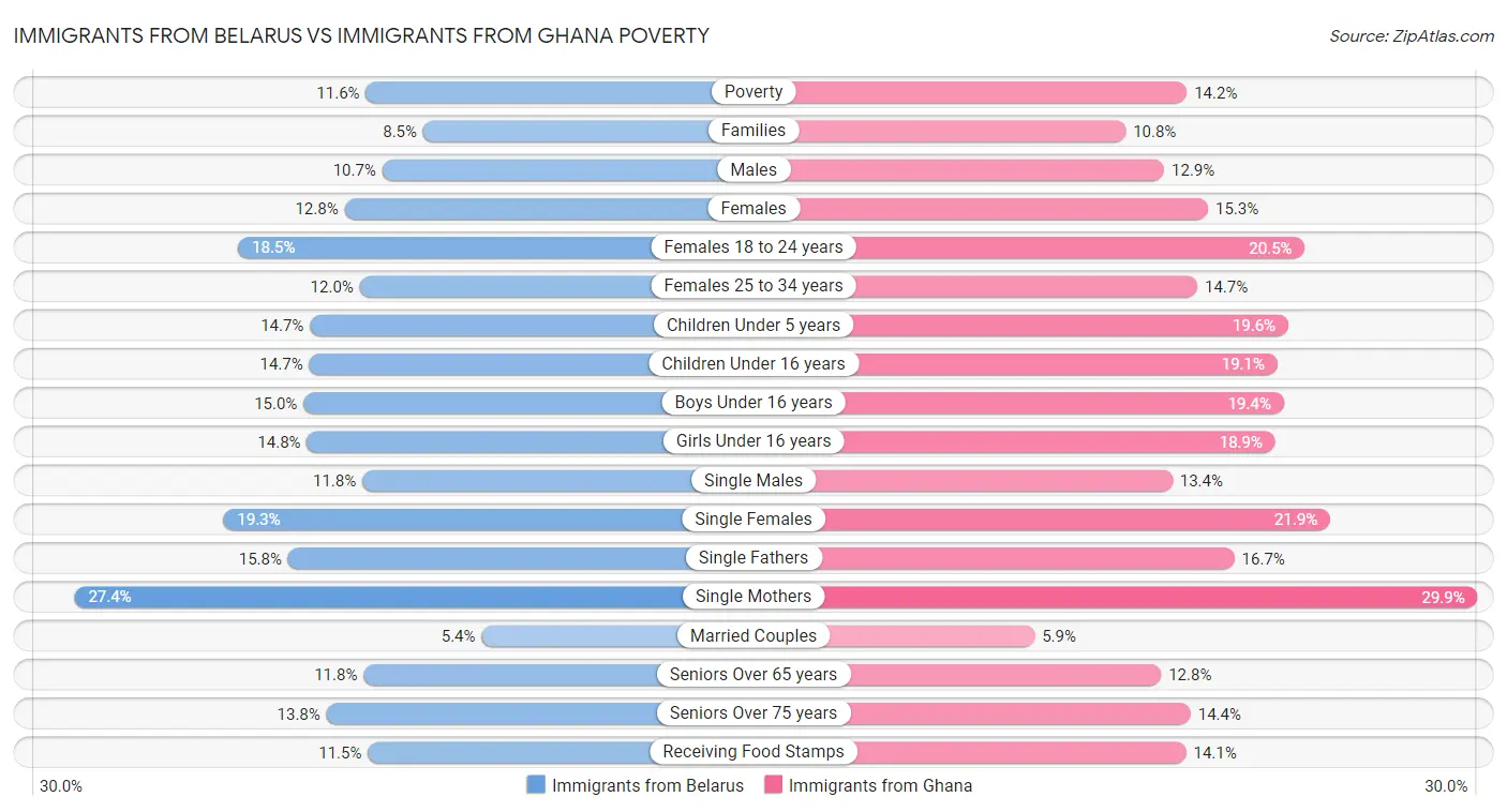 Immigrants from Belarus vs Immigrants from Ghana Poverty