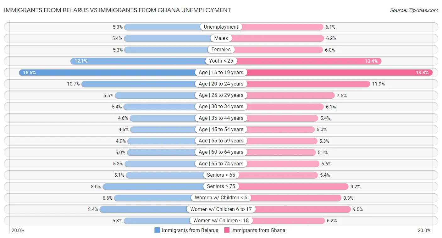 Immigrants from Belarus vs Immigrants from Ghana Unemployment