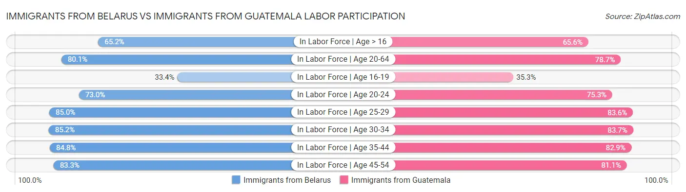 Immigrants from Belarus vs Immigrants from Guatemala Labor Participation