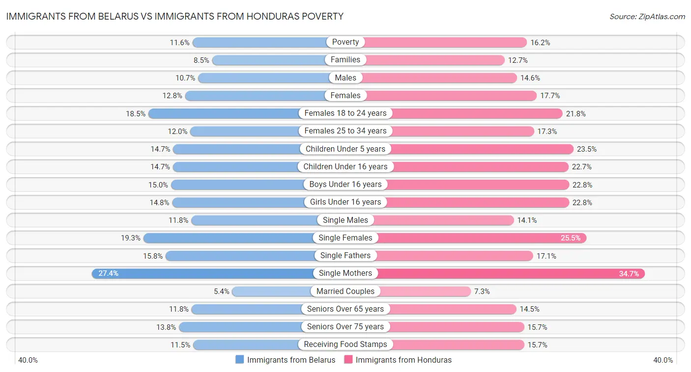 Immigrants from Belarus vs Immigrants from Honduras Poverty