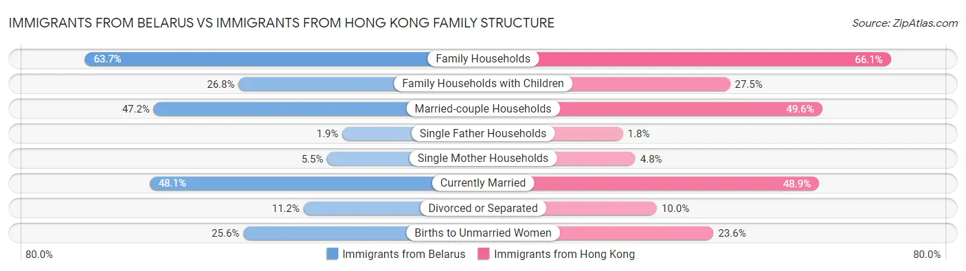Immigrants from Belarus vs Immigrants from Hong Kong Family Structure