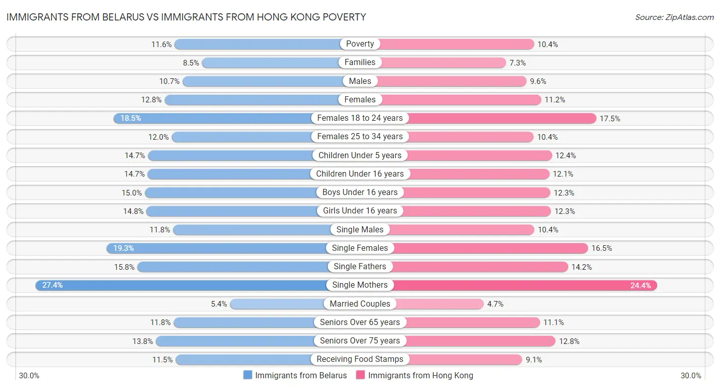 Immigrants from Belarus vs Immigrants from Hong Kong Poverty