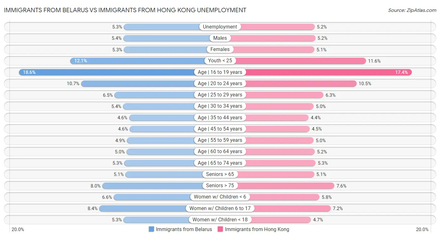 Immigrants from Belarus vs Immigrants from Hong Kong Unemployment