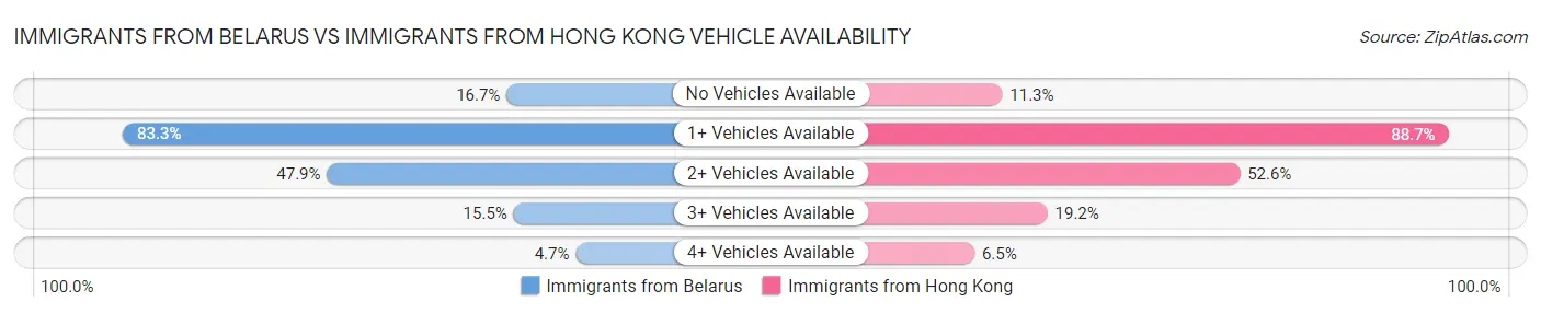 Immigrants from Belarus vs Immigrants from Hong Kong Vehicle Availability