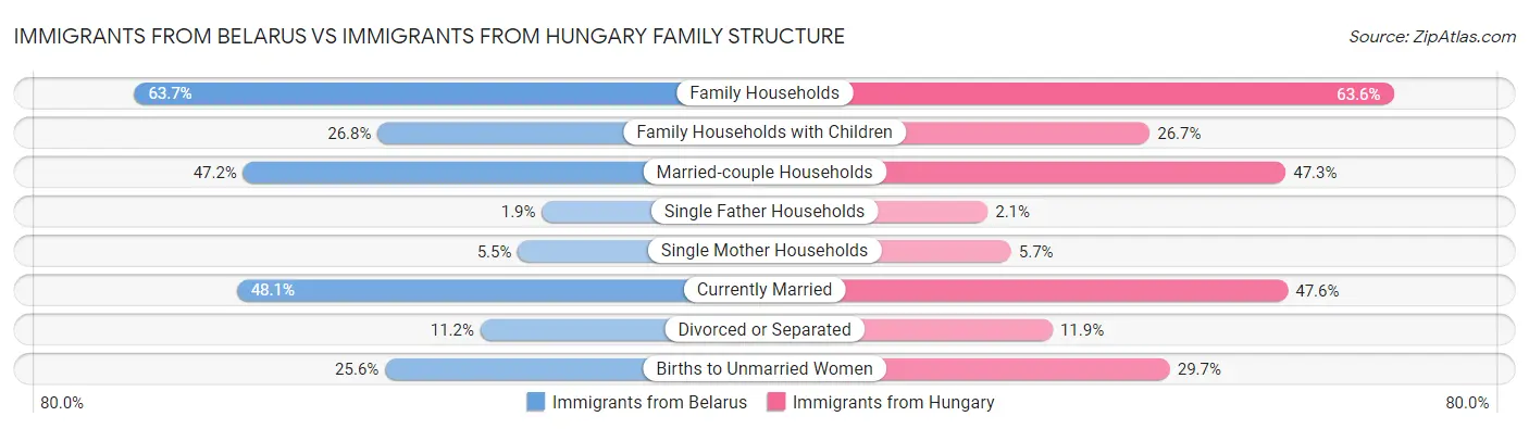 Immigrants from Belarus vs Immigrants from Hungary Family Structure