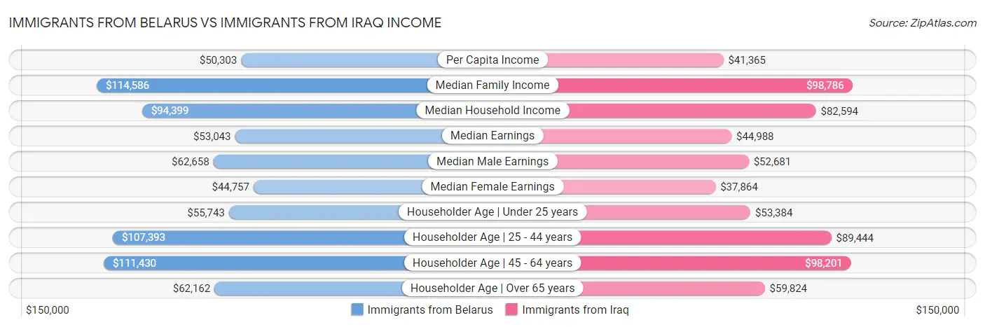 Immigrants from Belarus vs Immigrants from Iraq Income