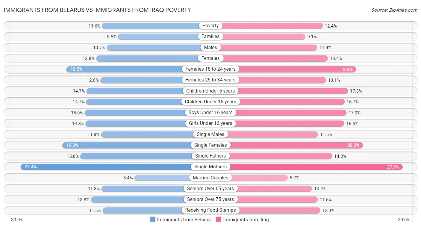 Immigrants from Belarus vs Immigrants from Iraq Poverty