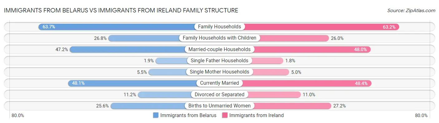Immigrants from Belarus vs Immigrants from Ireland Family Structure