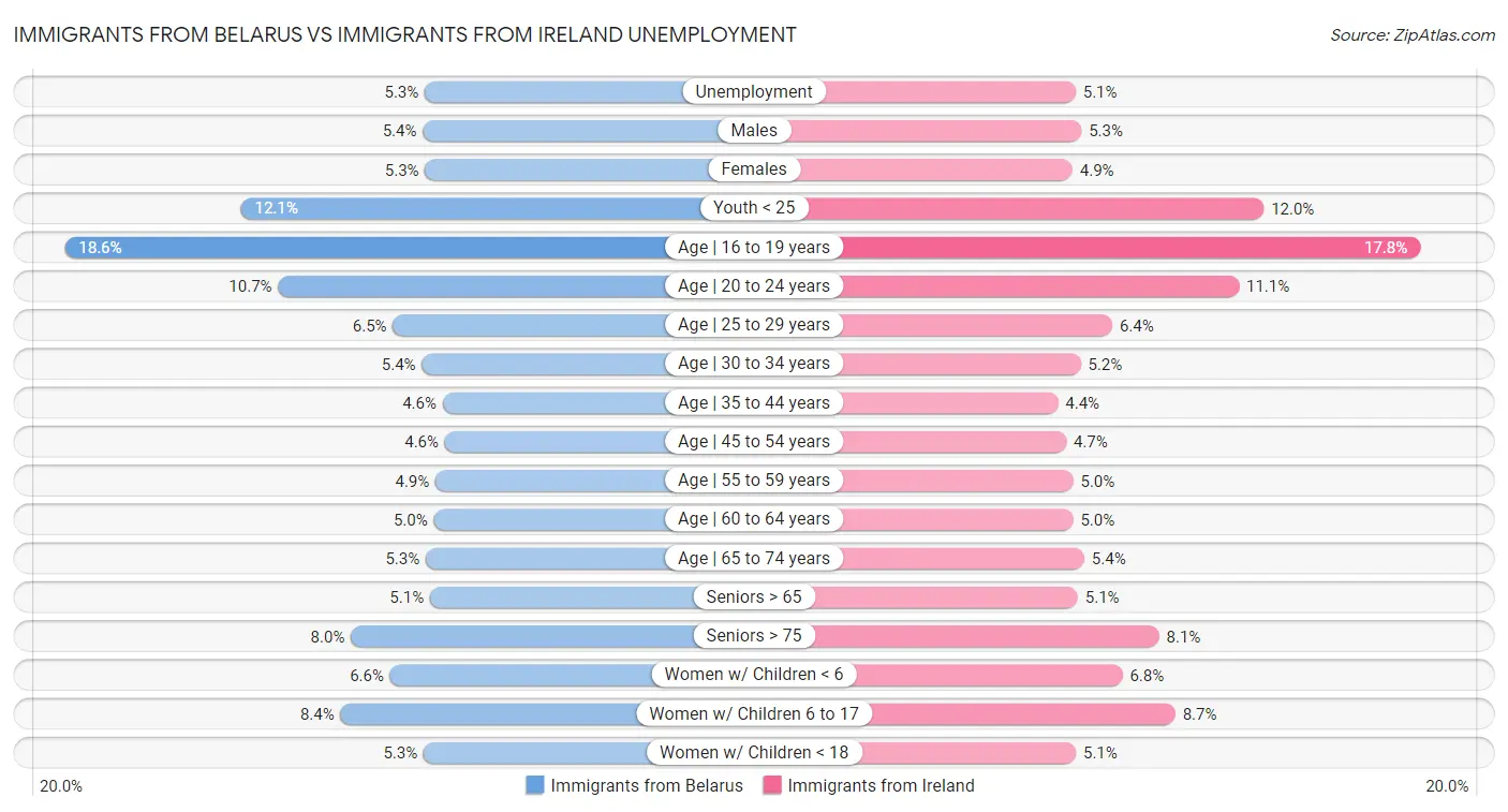 Immigrants from Belarus vs Immigrants from Ireland Unemployment