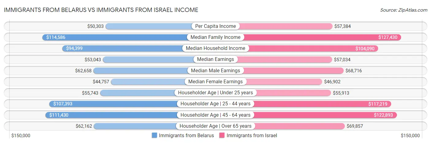 Immigrants from Belarus vs Immigrants from Israel Income